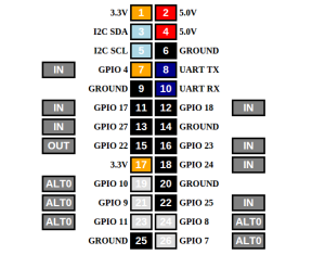 WebIOPi   GPIO Header